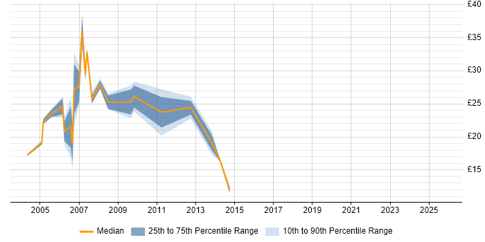 Contractor hourly rate distribution trend for Analyst job vacancies in Sussex