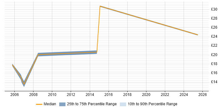Contractor hourly rate distribution trend for jobs in Sussex citing Analytical Skills