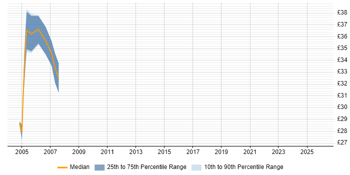 Contractor hourly rate distribution trend for jobs in Sussex citing C#