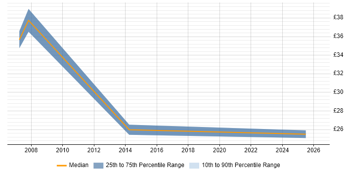 Contractor hourly rate distribution trend for jobs in Sussex citing Degree