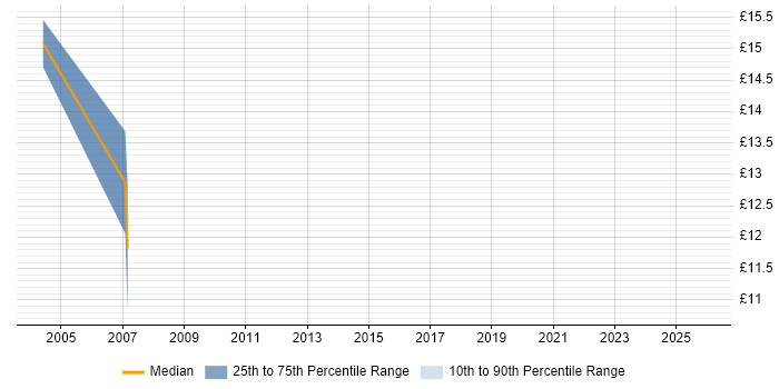 Contractor hourly rate distribution trend for Desktop Engineer job vacancies in Sussex