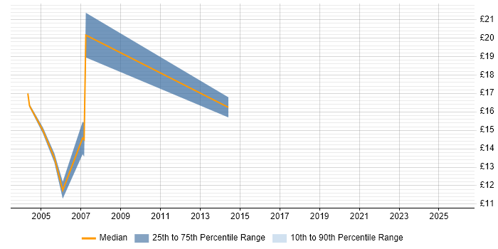 Contractor hourly rate distribution trend for Desktop Support job vacancies in Sussex
