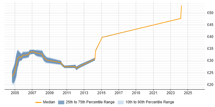Contractor hourly rate distribution trend for Developer job vacancies in Sussex