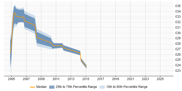 Contractor hourly rate distribution trend for jobs in Sussex citing .NET