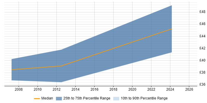 Contractor hourly rate distribution trend for Embedded Software Engineer job vacancies in Sussex