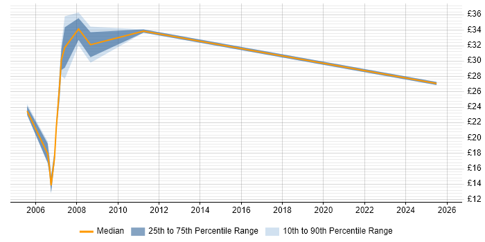 Contractor hourly rate distribution trend for jobs in Sussex citing Finance