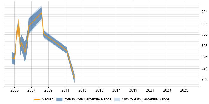 Contractor hourly rate distribution trend for jobs in Sussex citing HTML