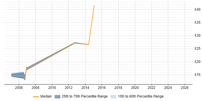 Contractor hourly rate distribution trend for jobs in Sussex citing ITIL