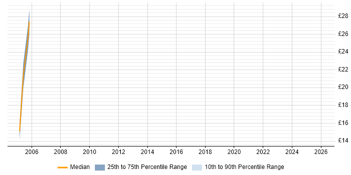 Contractor hourly rate distribution trend for jobs in Sussex citing Java