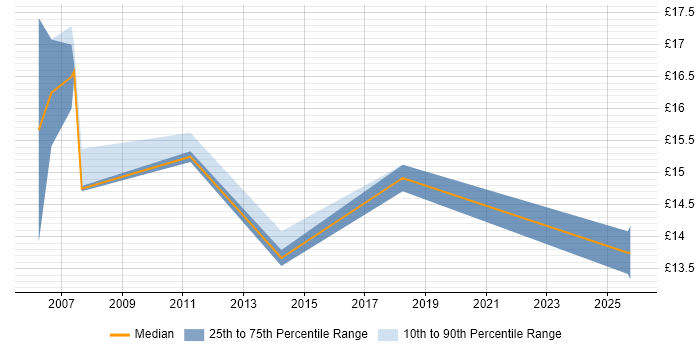 Contractor hourly rate distribution trend for jobs in Sussex citing Microsoft
