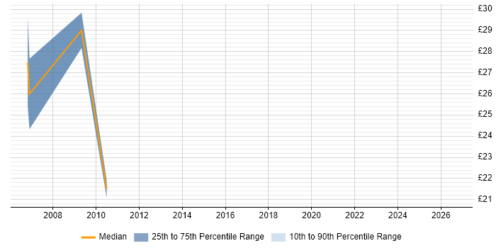 Contractor hourly rate distribution trend for Network Engineer job vacancies in Sussex