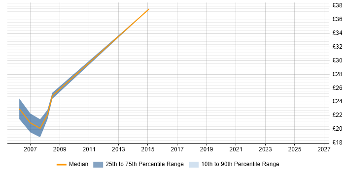 Contractor hourly rate distribution trend for jobs in Sussex citing NHS