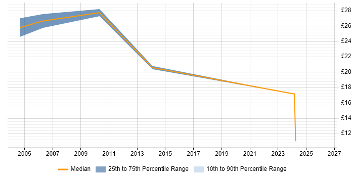 Contractor hourly rate distribution trend for jobs in Sussex citing QA