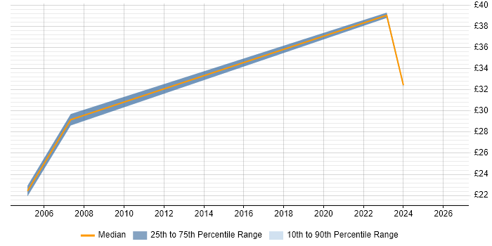 Contractor hourly rate distribution trend for jobs in Sussex citing SAP