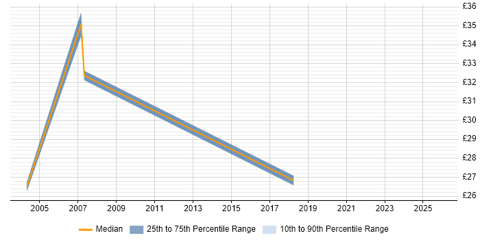 Contractor hourly rate distribution trend for jobs in Sussex citing Security Cleared