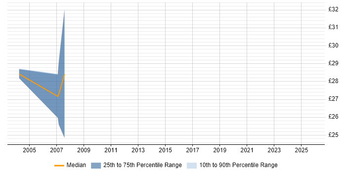 Contractor hourly rate distribution trend for Senior job vacancies in Sussex