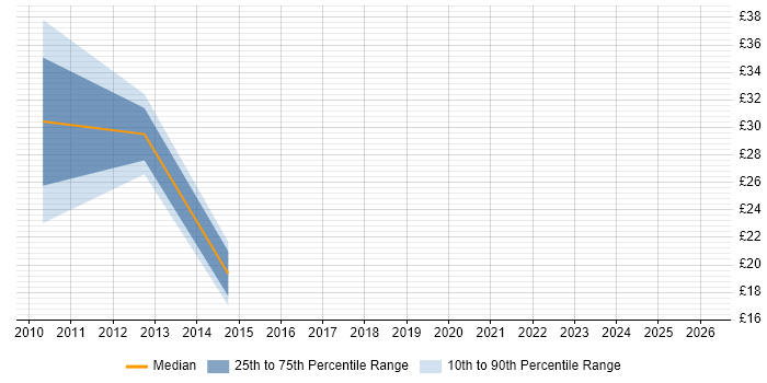 Contractor hourly rate distribution trend for jobs in Sussex citing Service Delivery
