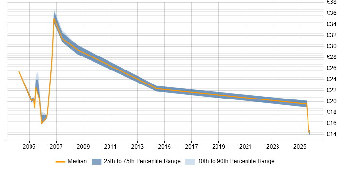 Contractor hourly rate distribution trend for jobs in Sussex citing Social Skills