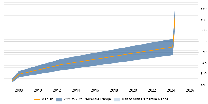Contractor hourly rate distribution trend for Software Engineer job vacancies in Sussex