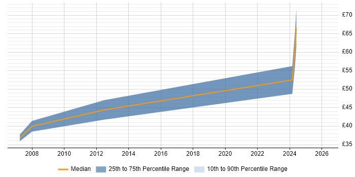 Contractor hourly rate distribution trend for jobs in Sussex citing Software Engineering