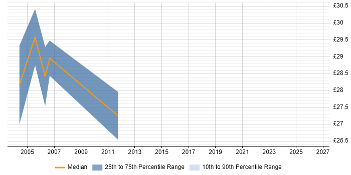 Contractor hourly rate distribution trend for jobs in Sussex citing Software Testing
