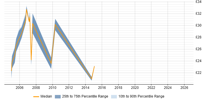 Contractor hourly rate distribution trend for jobs in Sussex citing SQL