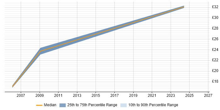 Contractor hourly rate distribution trend for Technical Support job vacancies in Sussex