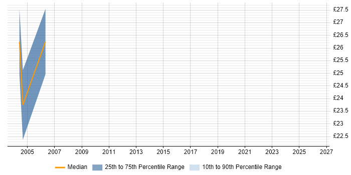 Contractor hourly rate distribution trend for Test Engineer job vacancies in Sussex