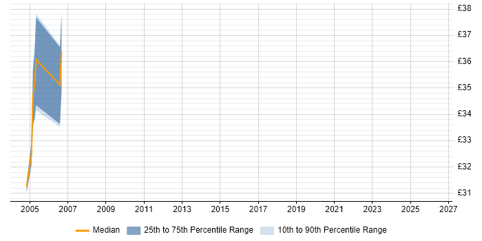 Contractor hourly rate distribution trend for Web Developer job vacancies in Sussex