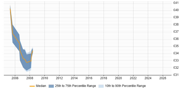 Contractor hourly rate distribution trend for jobs in Sussex citing Web Development