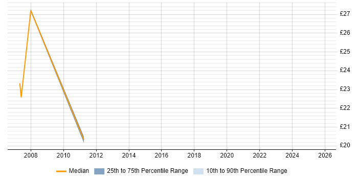 Contractor hourly rate distribution trend for jobs in Sussex citing Wireless
