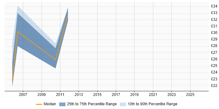Contractor hourly rate distribution trend for jobs in the South East citing SWIFT Messaging Network