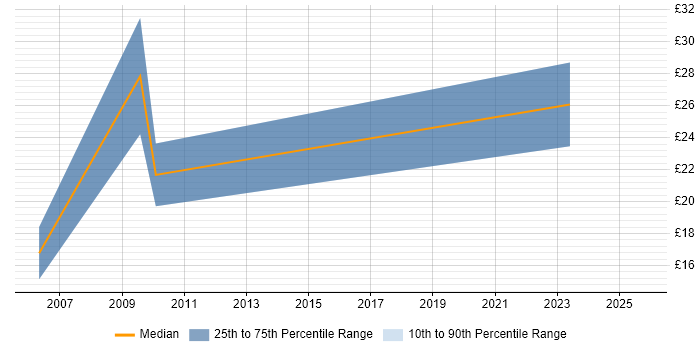 Contractor hourly rate distribution trend for jobs in the South East citing SWOT Analysis Contractor hourly rate distribution trend for jobs in the South East citing SWOT Analysis