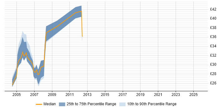Contractor hourly rate distribution trend for jobs in the South East citing Sybase Contractor hourly rate distribution trend for jobs in the South East citing Sybase