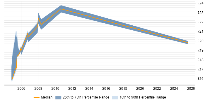 Contractor hourly rate distribution trend for jobs in the South East citing Symposium