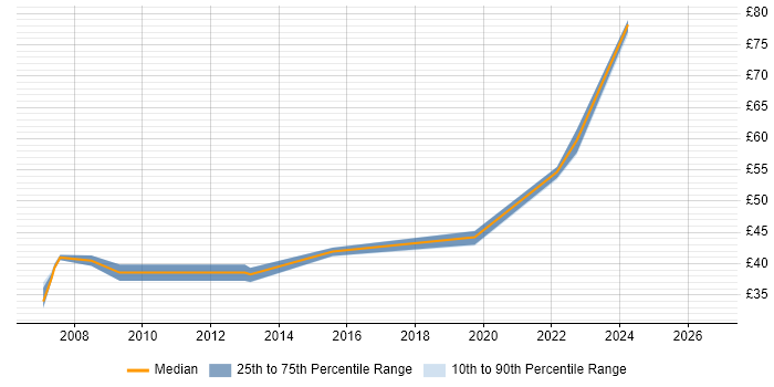 Contractor hourly rate distribution trend for jobs in the South East citing Synthetic Environment