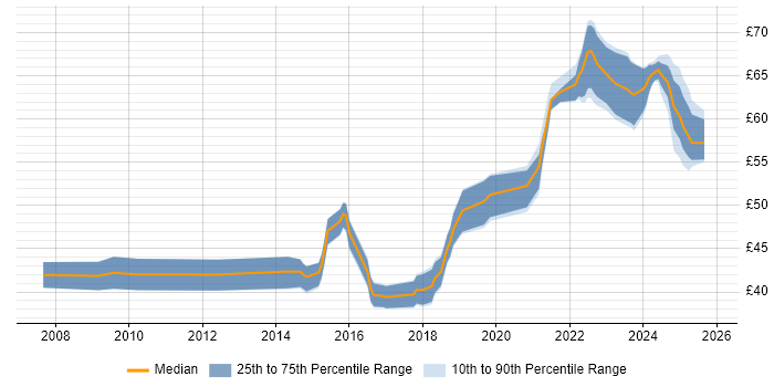 Contractor hourly rate distribution trend for jobs in the South East citing SysML