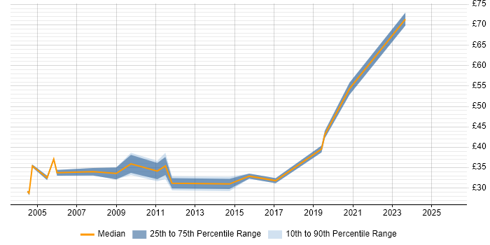 Contractor hourly rate distribution trend for jobs in the South East citing System Integration Testing