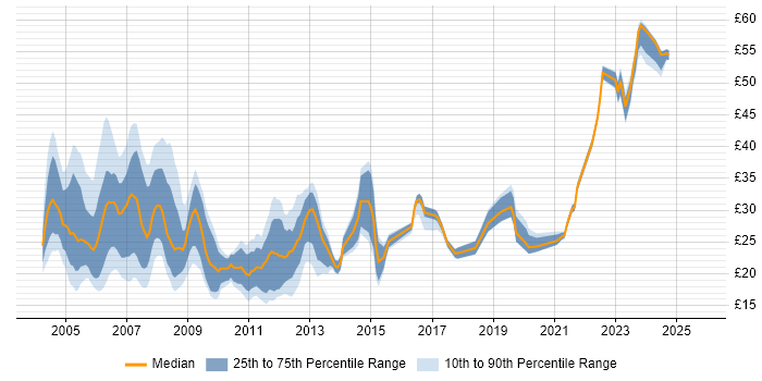 Contractor hourly rate distribution trend for Systems Administrator job vacancies in the South East