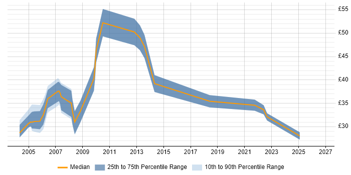 Contractor hourly rate distribution trend for Systems Developer job vacancies in the South East