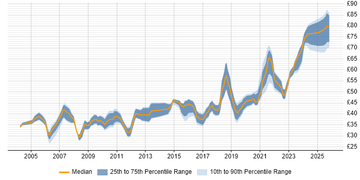 Contractor hourly rate distribution trend for jobs in the South East citing Systems Engineering