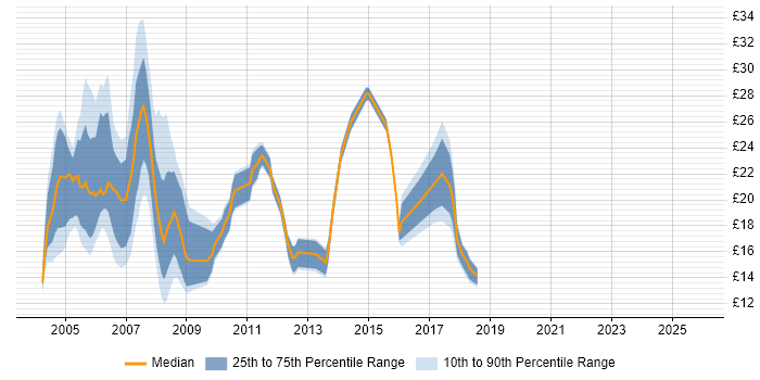 Contractor hourly rate distribution trend for jobs in the South East citing Systems Management Server (SMS)
