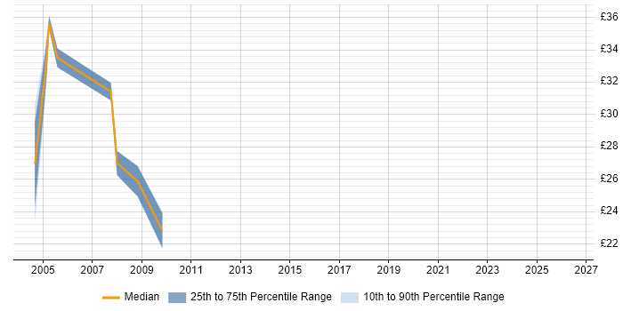 Contractor hourly rate distribution trend for Systems Programmer job vacancies in the South East