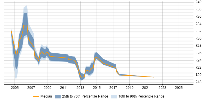Contractor hourly rate distribution trend for Systems Support Engineer job vacancies in the South East