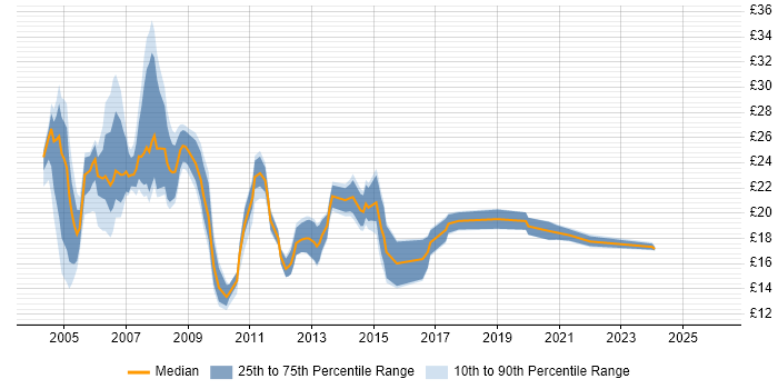 Contractor hourly rate distribution trend for Systems Support job vacancies in the South East