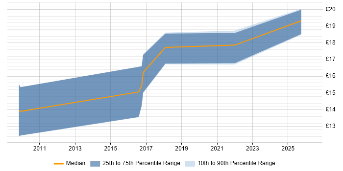 Contractor hourly rate distribution trend for jobs in the South East citing SystmOne