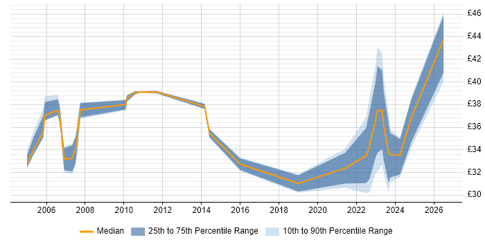 Contractor hourly rate distribution trend for jobs in the South East citing TACACS