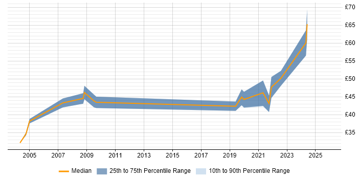 Contractor hourly rate distribution trend for jobs in the South East citing Tactical Data Link