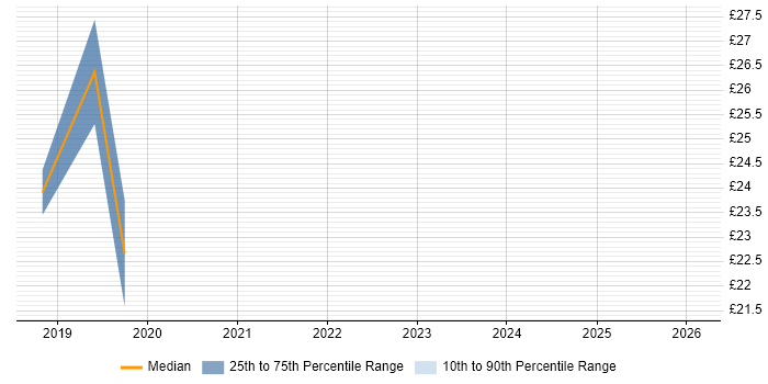 Contractor hourly rate distribution trend for jobs in the South East citing Tag Management