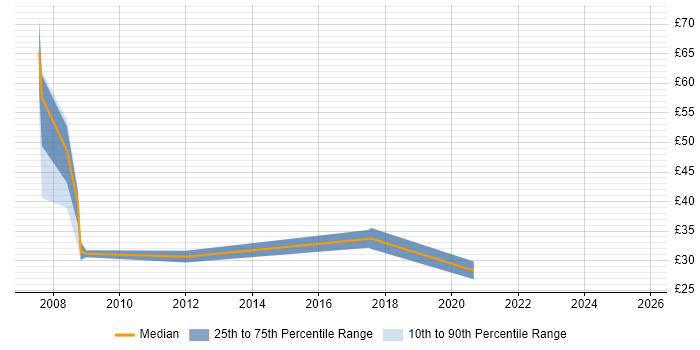 Contractor hourly rate distribution trend for jobs in the South East citing Tandem Contractor hourly rate distribution trend for jobs in the South East citing Tandem